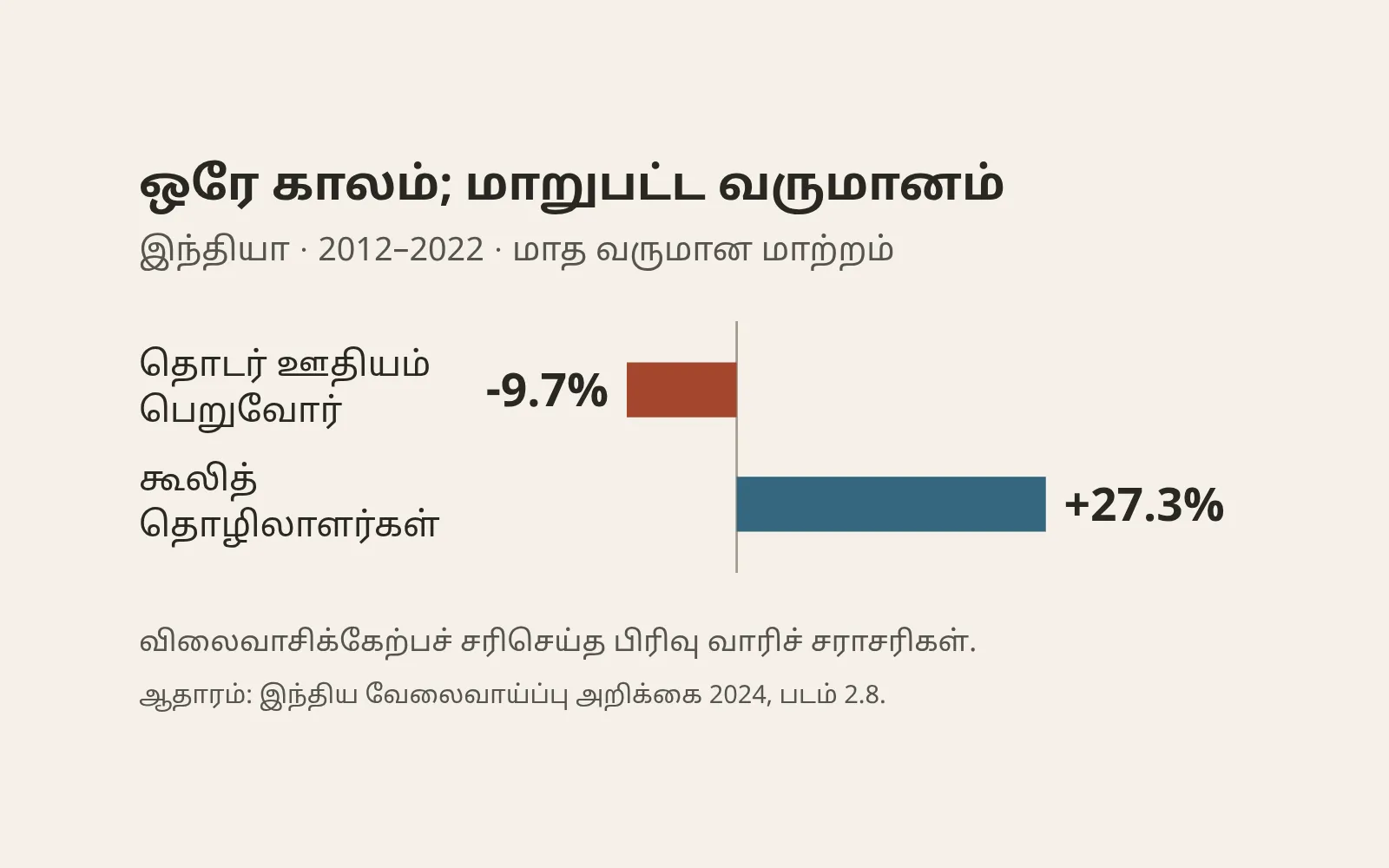 இந்தியாவில் 2012 முதல் 2022 வரை விலைவாசிக்கேற்பச் சரிசெய்த சராசரி மாத வருமான மாற்றம்: தொடர் ஊதியம் பெறுவோருக்கு 9.7% குறைவு; கூலித் தொழிலாளர்களுக்கு 27.3% உயர்வு.