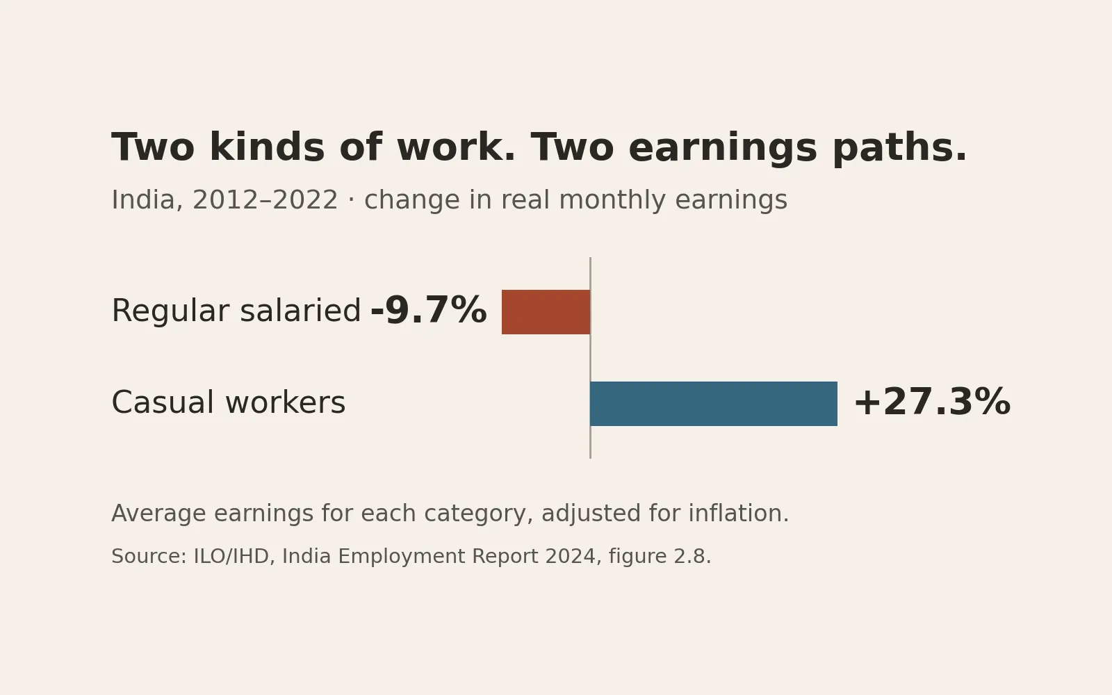 Chart of India's average real monthly earnings changes from 2012 to 2022: regular salaried workers down 9.7%, casual workers up 27.3%.